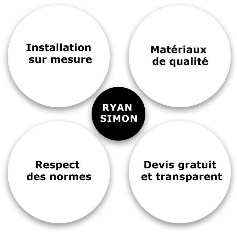 Graphique présentant les avantages de choisir Simon Ryan Plombier : installation sur mesure, respect des normes, matériaux de qualité et devis transparent.